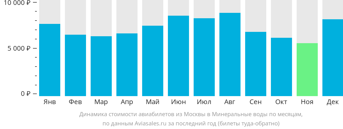Стоимость авиабилетов Москва Минеральные Воды